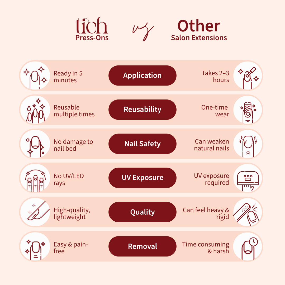 Comparison chart between Tich Press-Ons and Other Salon Extensions with icons and text.
